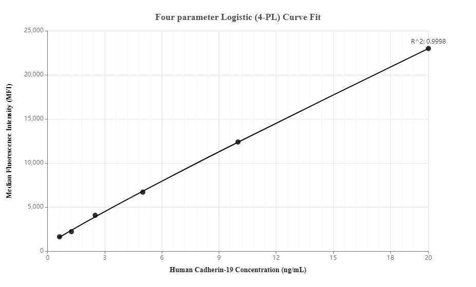 Cytometric bead array standard curve of MP00044-1